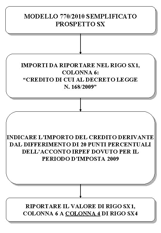 MODELLO 770/2010 SEMPLIFICATO PROSPETTO SX IMPORTI DA RIPORTARE NEL RIGO SX 1, COLONNA 6: