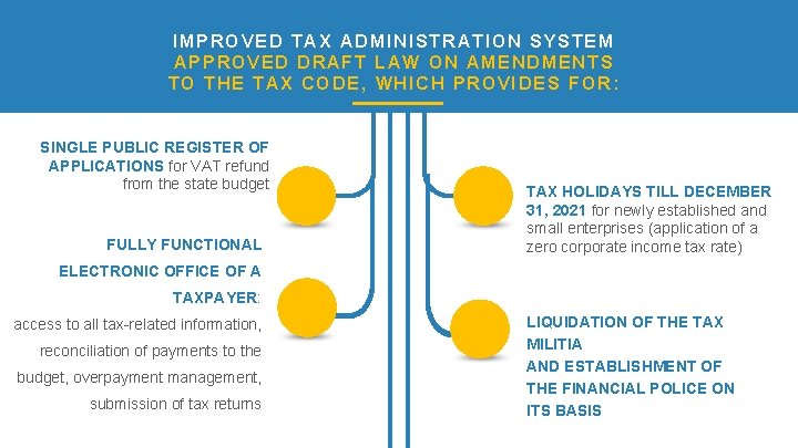 IMPROVED TAX ADMINISTRATION SYSTEM APPROVED DRAFT LAW ON AMENDMENTS TO THE TAX CODE, WHICH