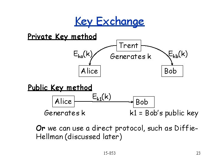 Key Exchange Private Key method Eka(k) Trent Generates k Alice Public Key method Alice