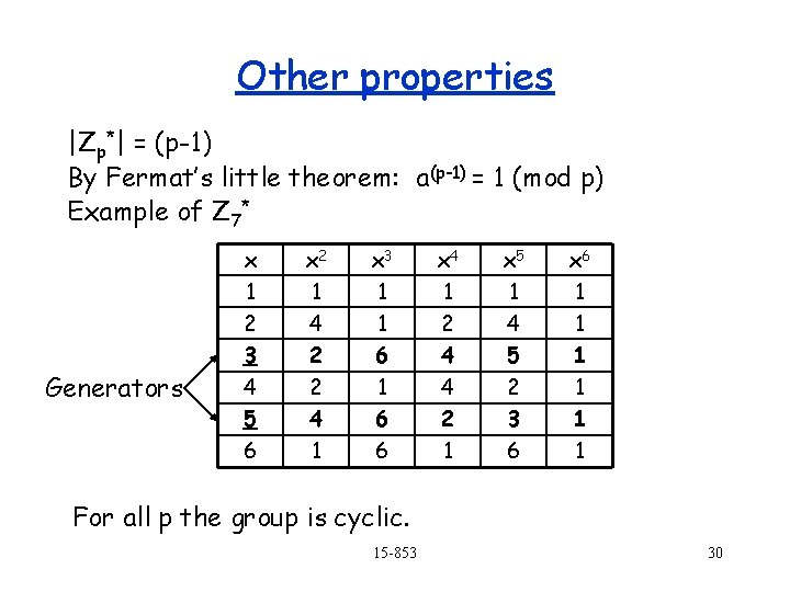 Other properties |Zp*| = (p-1) By Fermat’s little theorem: a(p-1) = 1 (mod p)