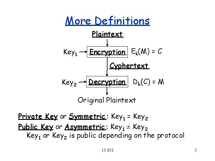 More Definitions Plaintext Key 1 Encryption Ek(M) = C Cyphertext Key 2 Decryption Dk(C)