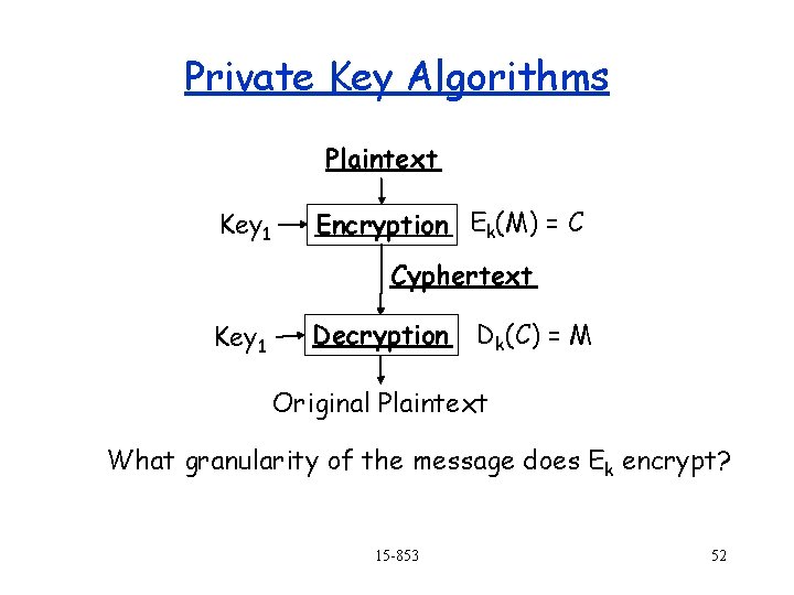 Private Key Algorithms Plaintext Key 1 Encryption Ek(M) = C Cyphertext Key 1 Decryption