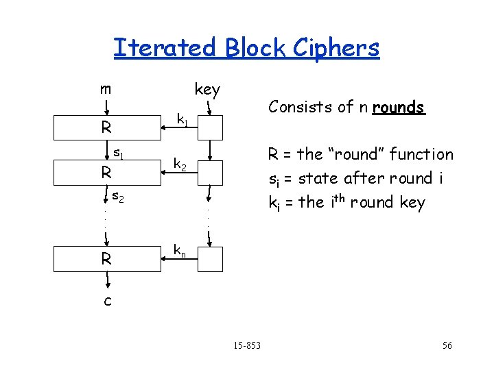 Iterated Block Ciphers m key R R. . . s 1 R = the