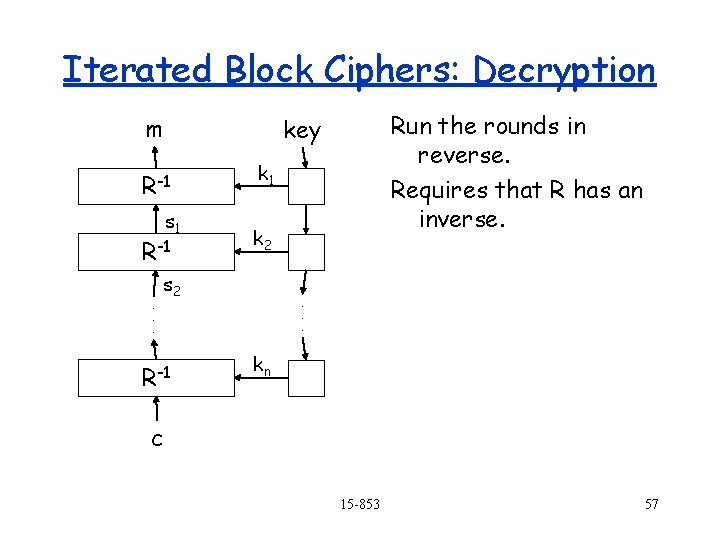 Iterated Block Ciphers: Decryption m R-1 s 1 R-1. . . Run the rounds