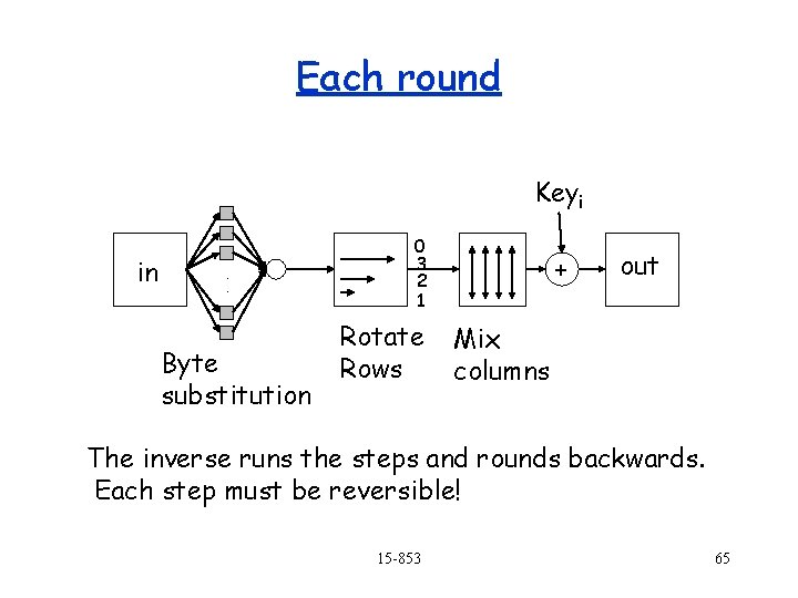 Each round Keyi in . . Byte substitution 0 3 2 1 Rotate Rows