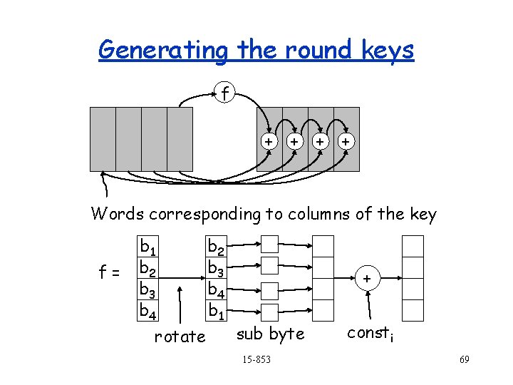 Generating the round keys f + + Words corresponding to columns of the key