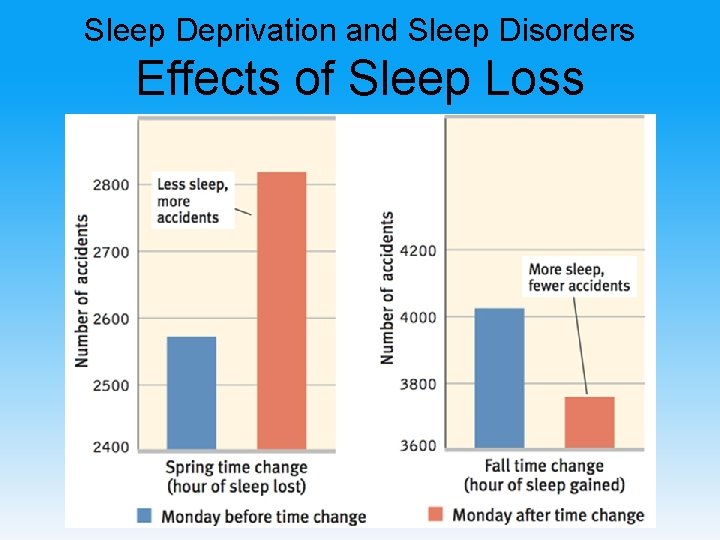 Sleep Deprivation and Sleep Disorders Effects of Sleep Loss 