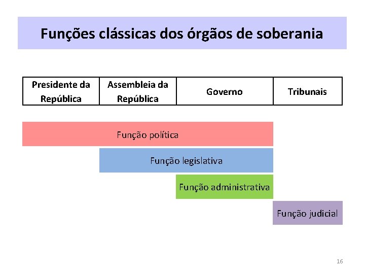 Funções clássicas dos órgãos de soberania Presidente da República Assembleia da República Governo Tribunais