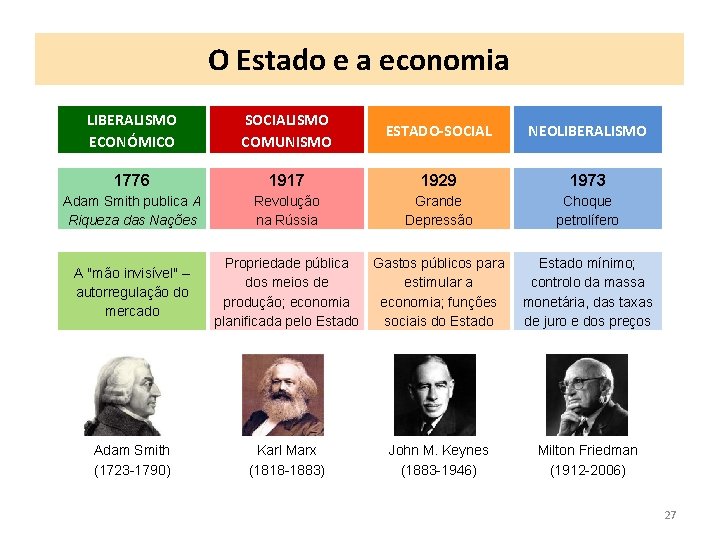 O Estado e a economia LIBERALISMO ECONÓMICO SOCIALISMO COMUNISMO ESTADO-SOCIAL NEOLIBERALISMO 1776 1917 1929