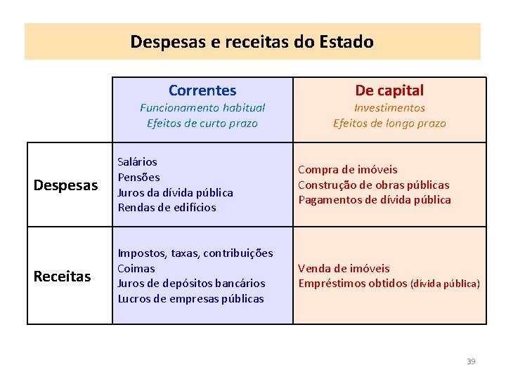 Despesas e receitas do Estado Correntes Funcionamento habitual Efeitos de curto prazo De capital