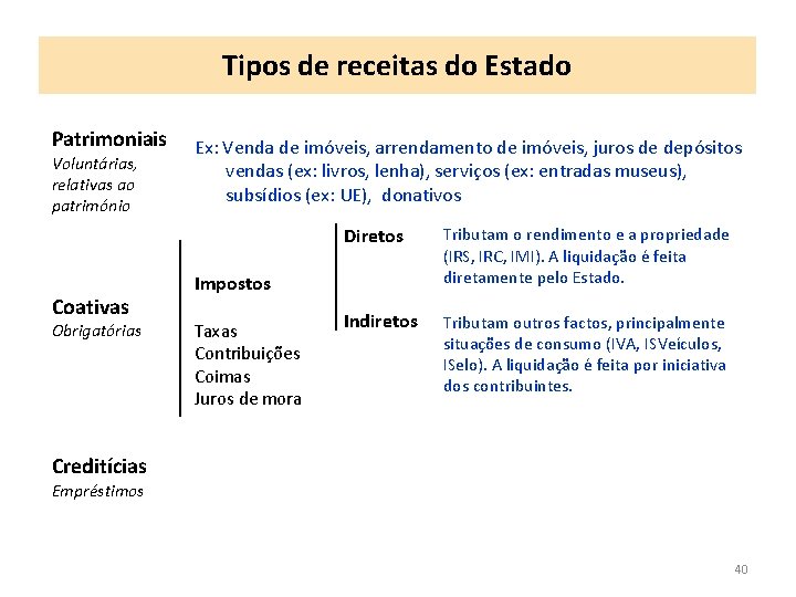 Tipos de receitas do Estado Patrimoniais Voluntárias, relativas ao património Coativas Obrigatórias Ex: Venda