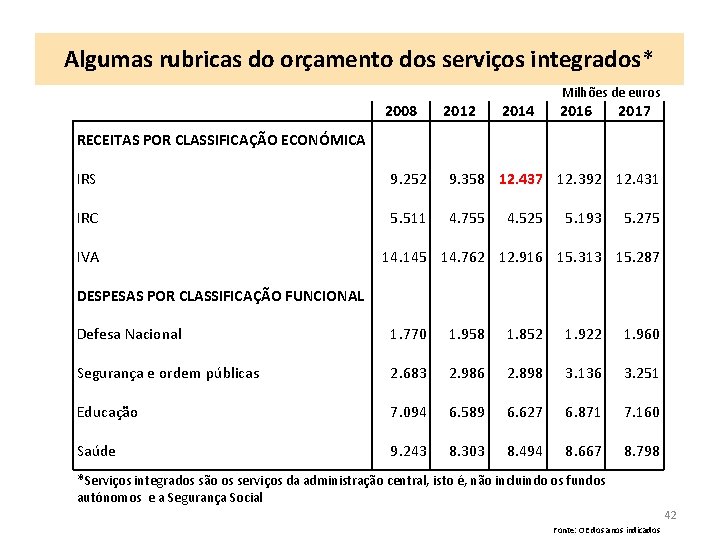 Algumas rubricas do orçamento dos serviços integrados* 2008 RECEITAS POR CLASSIFICAÇÃO ECONÓMICA 2012 Milhões