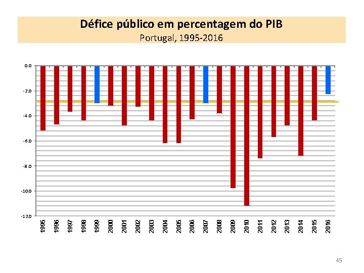 Défice público em percentagem do PIB Portugal, 1995 -2016 0. 0 -2. 0 -4.