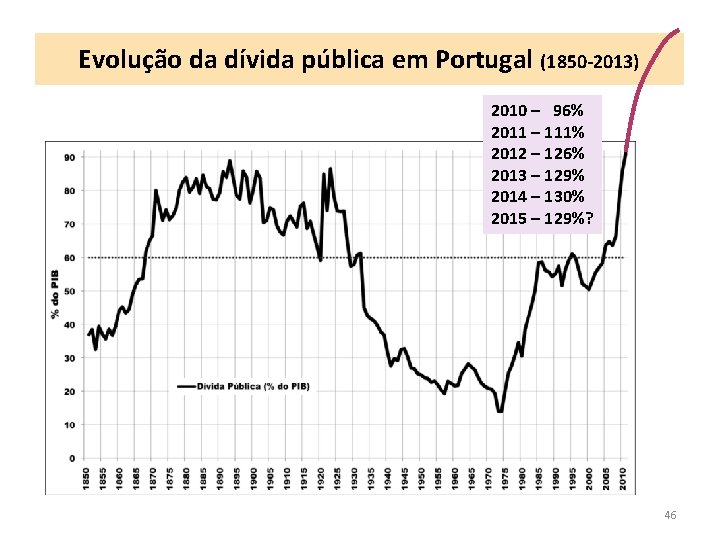 Evolução da dívida pública em Portugal (1850 -2013) 2010 – 96% 2011 – 111%