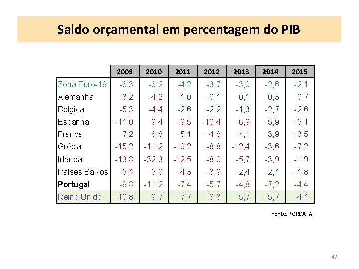 Saldo orçamental em percentagem do PIB 2009 2010 2011 2012 2013 2014 2015 Zona