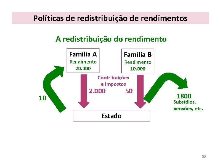 Políticas de redistribuição de rendimentos A redistribuição do rendimento Família A Família B Rendimento