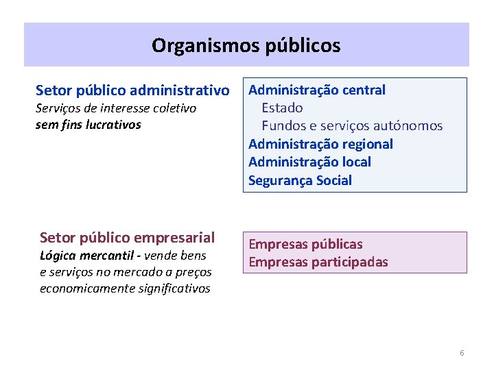 Organismos públicos Setor público administrativo Administração central Estado Fundos e serviços autónomos Administração regional