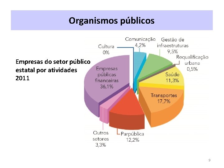 Organismos públicos Empresas do setor público estatal por atividades 2011 9 