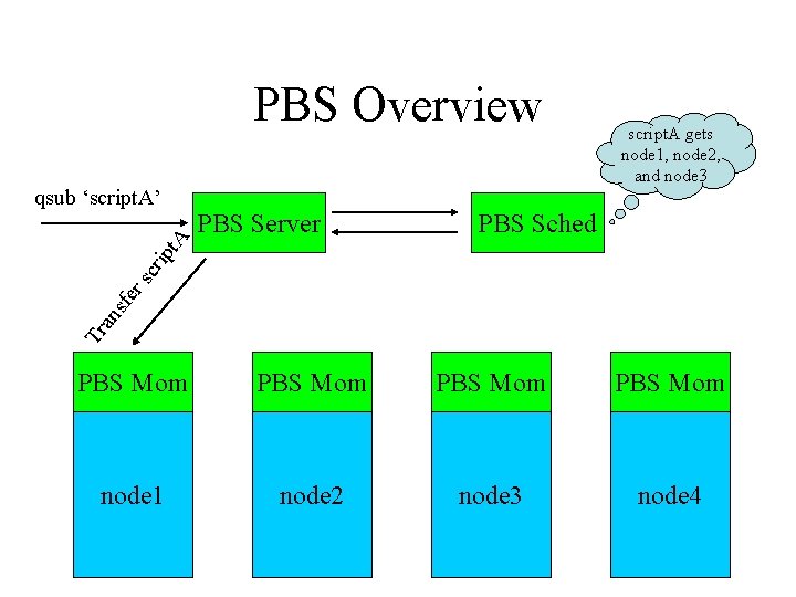 PBS Overview PBS Server PBS Sched Tr an sfe rs cr ip t. A