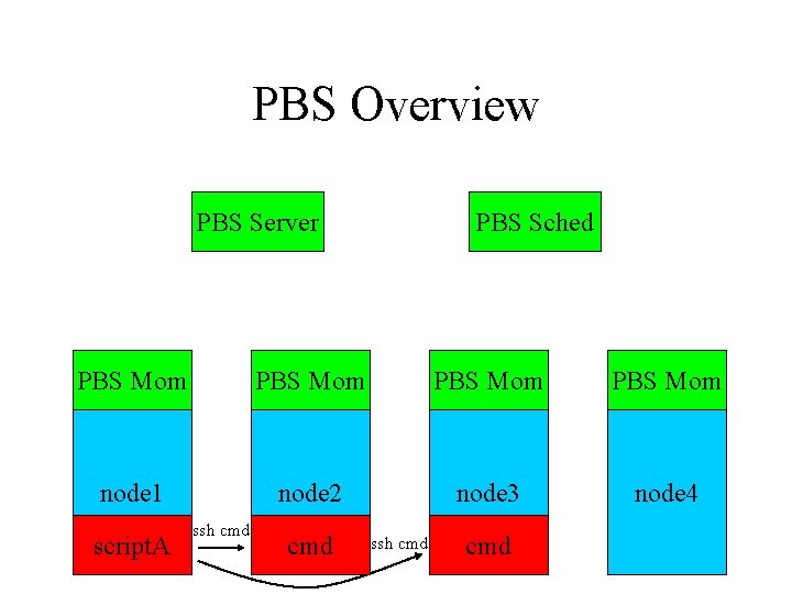 PBS Overview PBS Server PBS Sched PBS Mom node 1 node 2 node 3