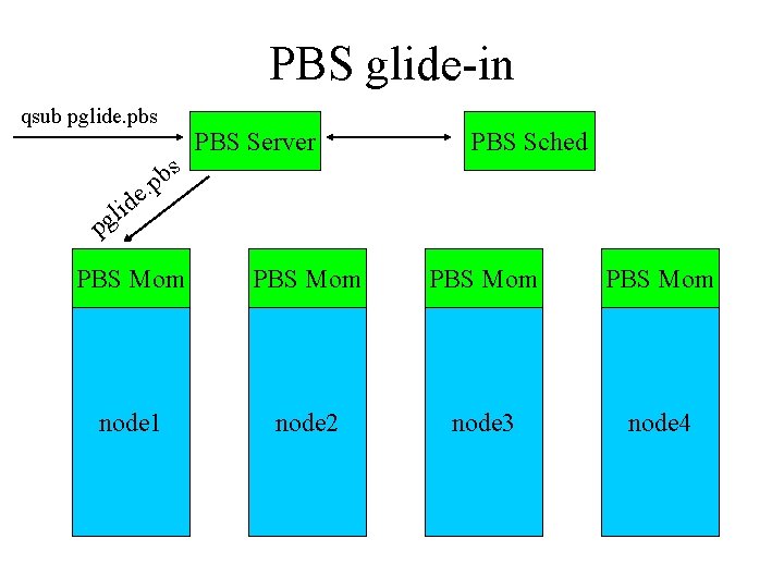 PBS glide-in qsub pglide. pbs e d i gl s b. p PBS Server