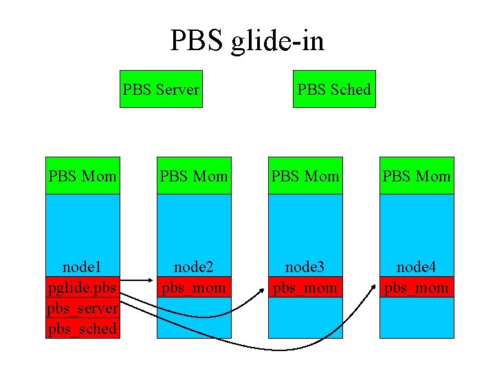 PBS glide-in PBS Server PBS Sched PBS Mom node 1 pglide. pbs_server pbs_sched node