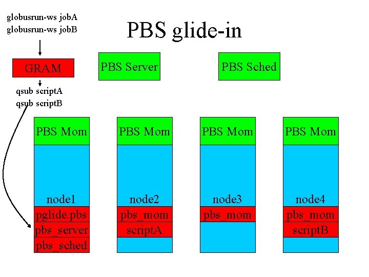 globusrun-ws job. A globusrun-ws job. B GRAM PBS glide-in PBS Server PBS Sched qsub