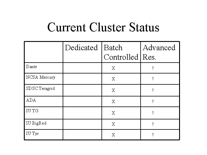 Current Cluster Status Dedicated Batch Advanced Controlled Res. Dante X ? NCSA Mercury X
