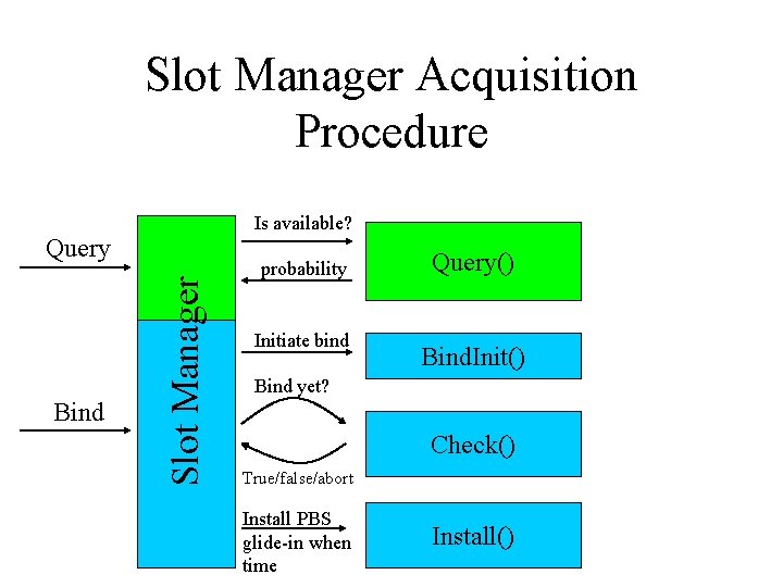 Slot Manager Acquisition Procedure Is available? Bind Slot Manager Query probability Initiate bind Query()
