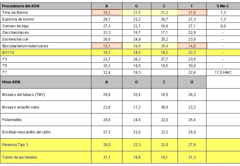 Procedencia del ADN A G C T 5 -Me-C Timo de Bovino 28, 2