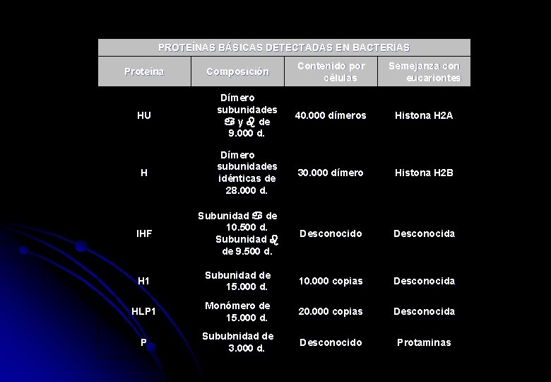 PROTEÍNAS BÁSICAS DETECTADAS EN BACTERIAS Contenido por células Semejanza con eucariontes HU Dímero subunidades