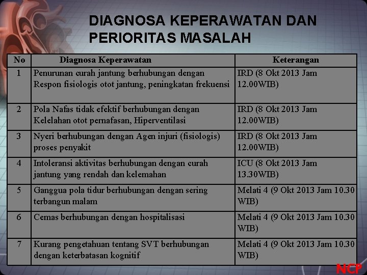 DIAGNOSA KEPERAWATAN DAN PERIORITAS MASALAH No Diagnosa Keperawatan Keterangan 1 Penurunan curah jantung berhubungan