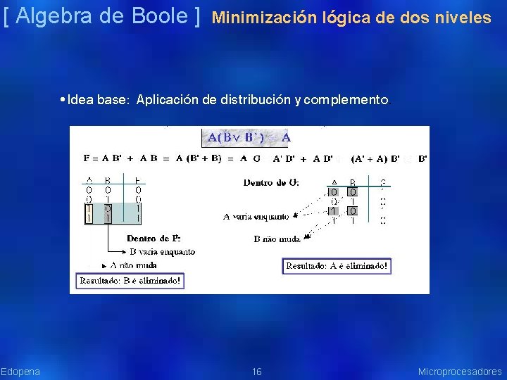 [ Algebra de Boole ] Minimización lógica de dos niveles • Idea base: Aplicación