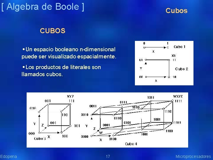 [ Algebra de Boole ] Cubos CUBOS • Un espacio booleano n-dimensional puede ser