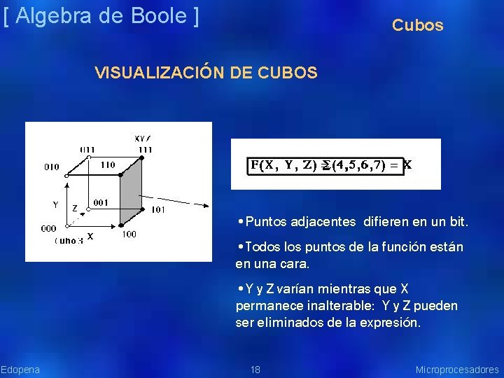 [ Algebra de Boole ] Cubos VISUALIZACIÓN DE CUBOS • Puntos adjacentes difieren en