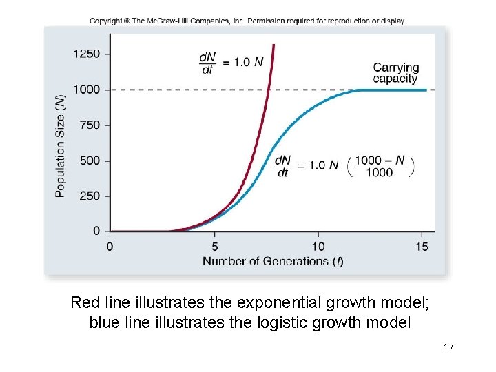 Red line illustrates the exponential growth model; blue line illustrates the logistic growth model