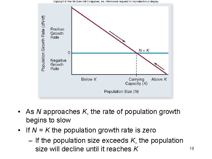  • As N approaches K, the rate of population growth begins to slow