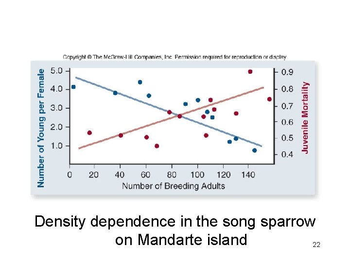 Density dependence in the song sparrow on Mandarte island 22 