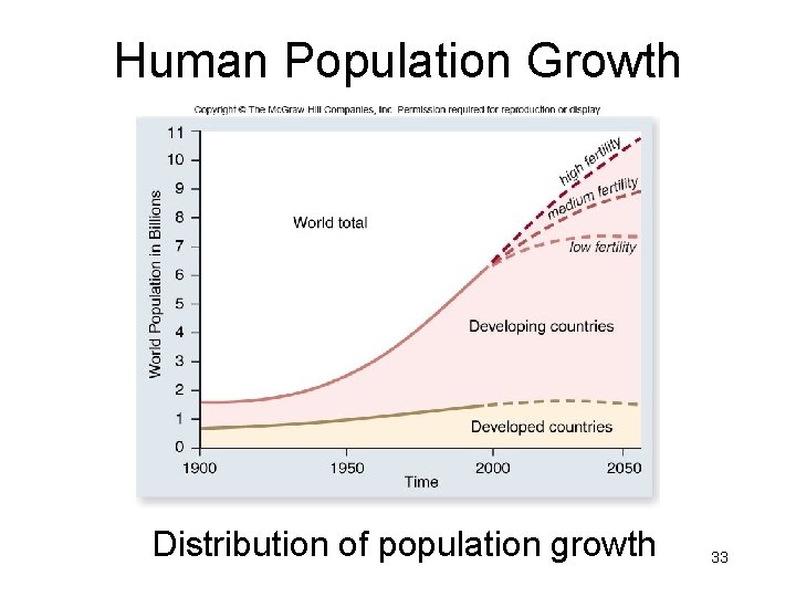 Human Population Growth Distribution of population growth 33 