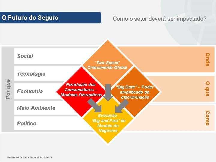 O Futuro do Seguro Como o setor deverá ser impactado? ‘Two-Speed’ Crescimento Global Onde