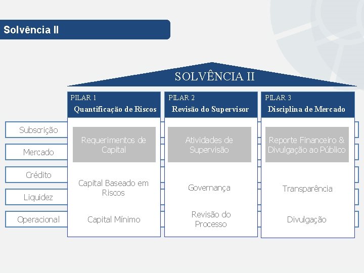 Solvência II SOLVÊNCIA II PILAR 1 PILAR 2 PILAR 3 Quantificação de Riscos Revisão