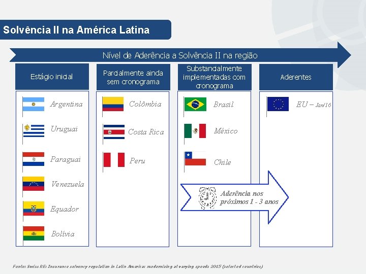 Solvência II na América Latina Nível de Aderência a Solvência II na região Estágio