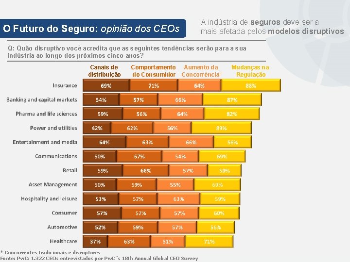 O Futuro do Seguro: opinião dos CEOs A indústria de seguros deve ser a