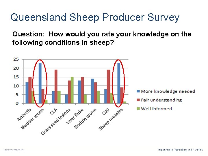 Queensland Sheep Producer Survey Question: How would you rate your knowledge on the following