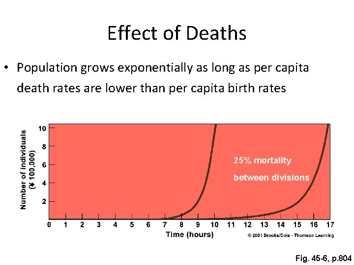 Effect of Deaths • Population grows exponentially as long as per capita death rates
