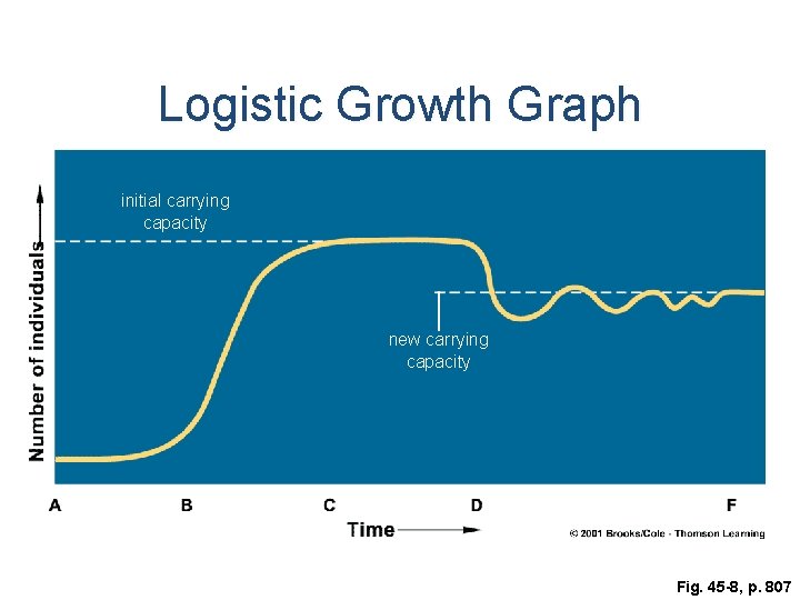 Logistic Growth Graph initial carrying capacity new carrying capacity Fig. 45 -8, p. 807