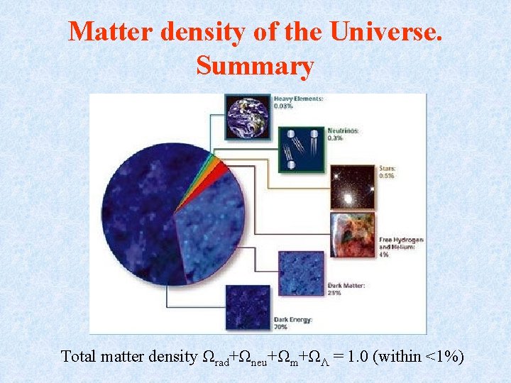 Matter density of the Universe. Summary Total matter density Ωrad+Ωneu+Ωm+ΩΛ = 1. 0 (within