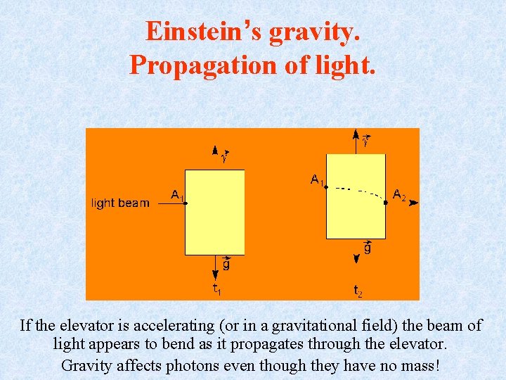 Einstein’s gravity. Propagation of light. If the elevator is accelerating (or in a gravitational