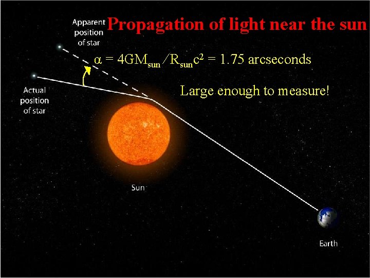 Propagation of light near the sun α = 4 GMsun ⁄ Rsunc 2 =