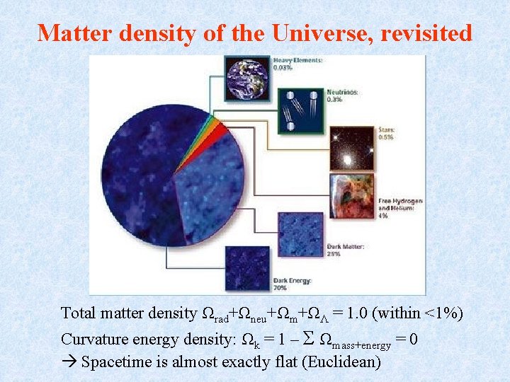 Matter density of the Universe, revisited Total matter density Ωrad+Ωneu+Ωm+ΩΛ = 1. 0 (within